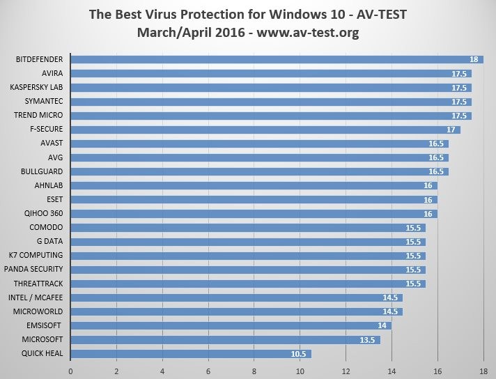 Windows defender and avast
