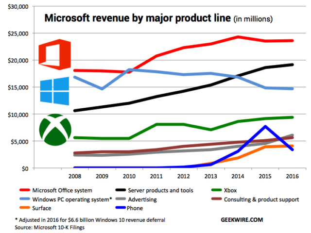Microsoft Revenue Breakdown By Product Line Reveals All WindowsChimp